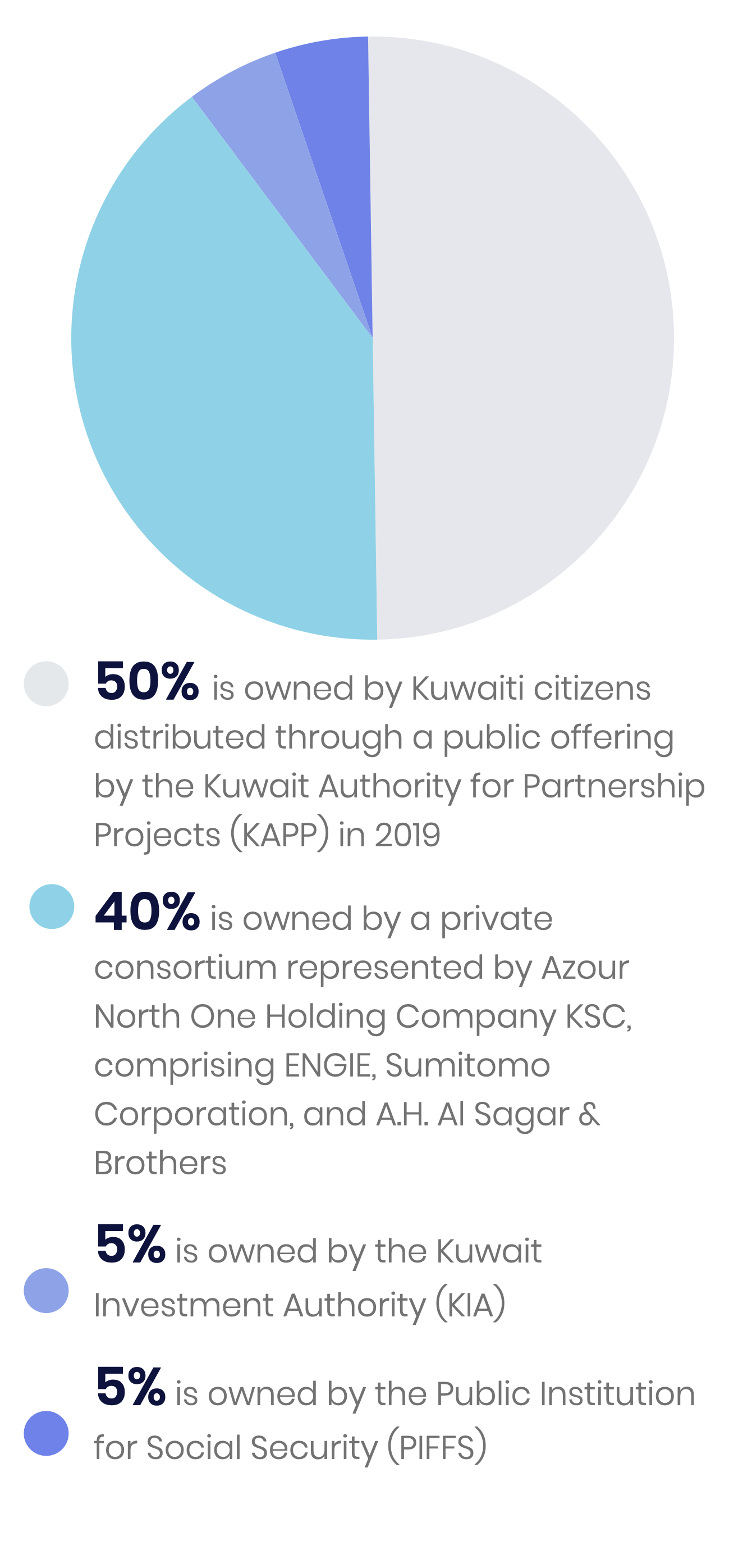 Shareholding Structure: 50% is owned by Kuwaiti citizens, 40% by Azour North One Holding Company KSC, 5% by the Kuwait Investment Authority, 5% by the Public Institution for Social Security.