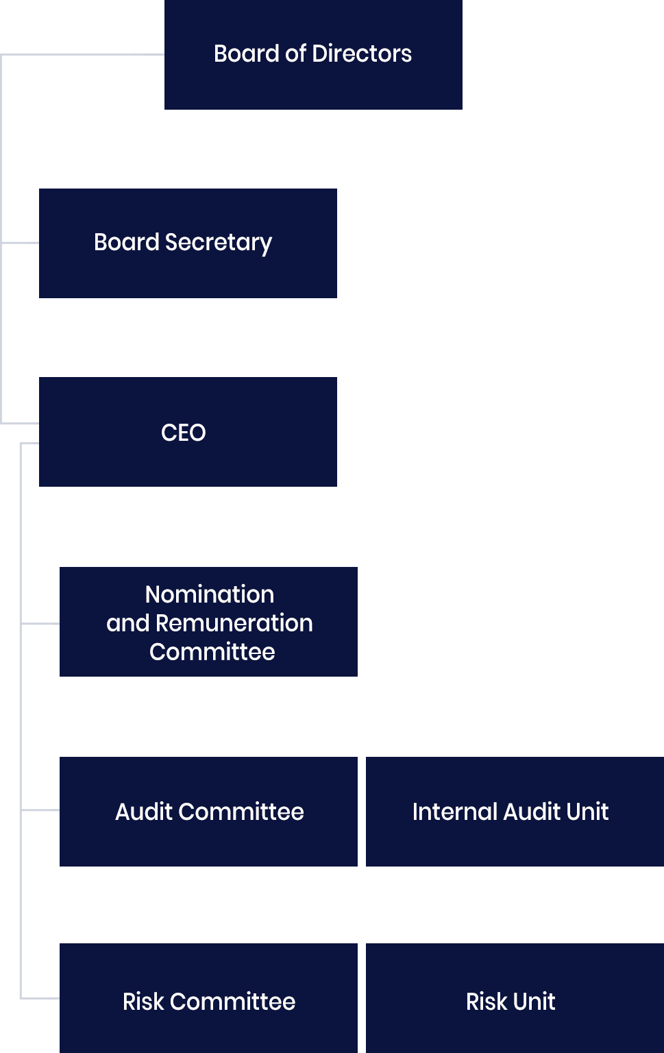 The Board of Directors consists of CEO, Board Secretary and Board Committees.